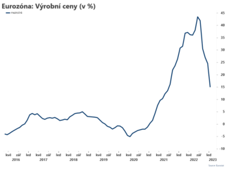 Výrobní ceny v eurozóně klesají