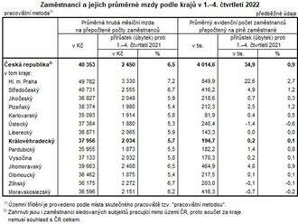 Průměrná mzda v kraji v roce 2022 reálně klesla o 8,1 %