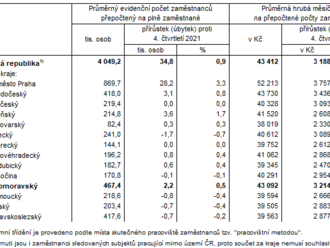 Průměrná mzda v Jihomoravském kraji ve 4. čtvrtletí 2022 a ...