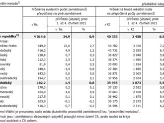 Zaměstnanost a mzdy v Pardubickém kraji v 1. až 4. čtvrtletí...