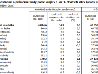 Průměrná mzda na Vysočině v roce 2022 – další hluboký reálný...