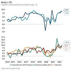 Mzdy podle očekávání zrychlují svoji dynamiku - Jan Bureš