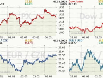 Vlažný úvod týdne na Wall Street