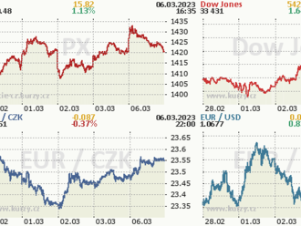 6. března: Tohle potřebujete vědět   o pondělním obchodování na Wall Street