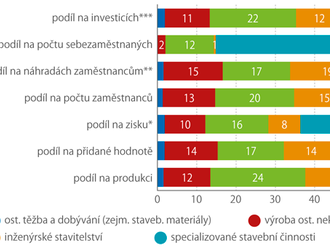 Stavebnictví by se bez spolupracujících oborů neobešlo - návazné obory zvyšují výkon stavebnictví v Česku