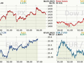 Vlažný úvod týdne na Wall Street  