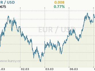 Eurodolar se posunul výše  