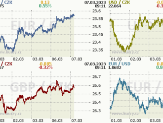 Koruna stále na úrovni 23,50 EUR/CZK