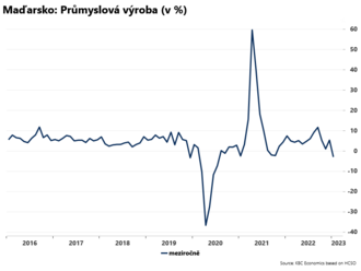 Maďarský průmysl zpomalil  
