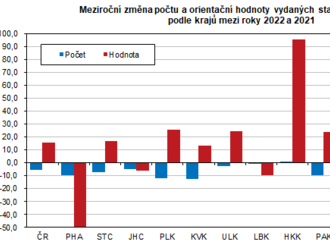 Vydaná stavební povolení v Ústeckém kraji v roce 2022 - počet stavebních povolení oproti loňsku poklesl  o 2,7 %