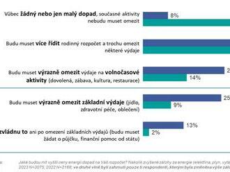 České domácnosti zvládají ceny energií lépe, než očekávaly v polovině loňského roku. Šetřit energiemi ale chtějí dál