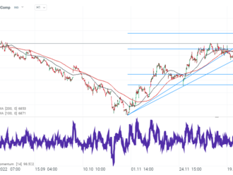 Čínské indexy oslabují. CHNComp ztrácí 1,5 %