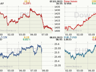 7. března: Tohle potřebujete vědět   o úterním obchodování na Wall Street