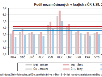 Nezaměstnanost v Ústeckém kraji k 28. 2. 2023 meziměsíčně mírně vzrostla na hodnotu 5,79 %