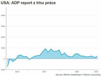 Počet pracovních míst podle ADP reportu stoupl  