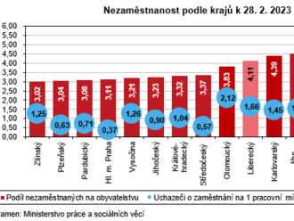 Nezaměstnanost se téměř nezměnila - v Libereckém kraji v únoru 223 zůstala téměř na úrovni předchozího měsíce, dosáhla 4,11 %