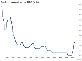 NBP sazby podle očekávání nezměnila