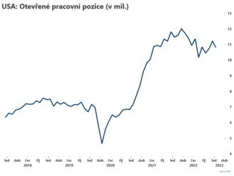 Počet otevřených pracovních pozic klesl