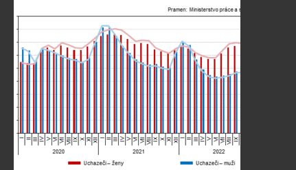 V únoru byla nezaměstnanost v Jihočeském kraji kraji 3,2 %