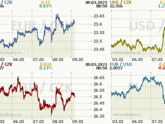 Koruna oslabila až nad 23,70 EUR/CZK