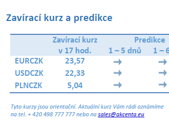 Vývoj na devizovém trhu – ranní zprávy 09.03.2023