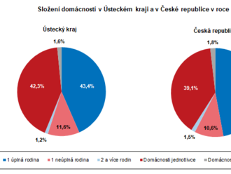 Domácnosti v Ústeckém kraji - výsledky SLDB 2021