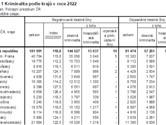 Kriminalita v Moravskoslezském kraji v roce 2022 - bylo spácháno 21 884 registrovaných trestných činů, což bylo o 22,5 % více než v před rokem