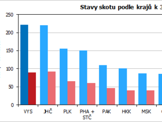 Zemědělská nej... kraje Vysočina v roce 2022