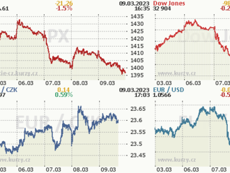 Pražská burza celý den klesala a uzavřela na minimech  