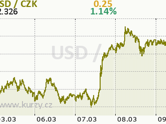 Dolar mírně korigoval zisky z předchozích dní  