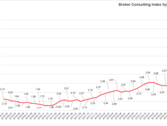 V únoru sazba hypoték mírně poklesla -Broker Consulting Index hypotečních úvěrů se v únoru snížil o 0,05 procentního bodu