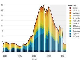 Česká inflace v únoru podle očekávání zpomalila