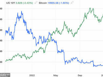 Bitcoin klesá