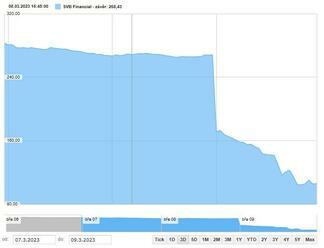 Největší krach banky v USA od finanční krize 2008: SVB Financial padla, regulátor ji uzavřel