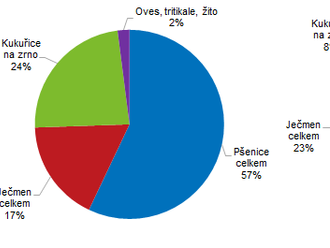 Sklizeň zemědělských plodin v Jihomoravském kraji v roce 2022 - v kraji se sklidilo 1 153,2 tis. t obilovin celkem, což je o 12,2 % méně v porovnání s rokem 2021.