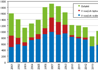 Bytová výstavba v Ústeckém kraji v dlouhodobém vývoji - 2020