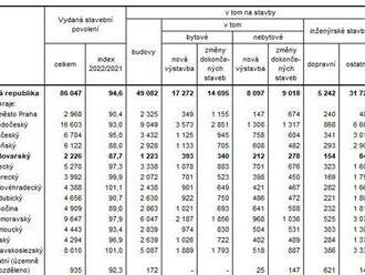 Stavební povolení v Karlovarském kraji v roce 2022 - stavební úřady vydaly celkem 2 226 stavebních povolení, což je o 12% méně než v předchozím roce