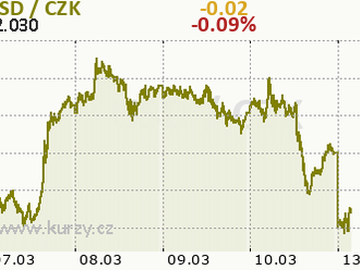 Eurodolar se obchoduje nad úrovní 1,07