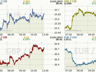 Koruna oslabila nad 23,60 EUR/CZK. V tomto týdnu hrozí, že se koruna dostane pod tlak v souvislosti s nervozitou v USA s bankrotem SVB a Signature.