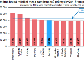 Průmysl v Libereckém kraji v roce 2022 - počet zaměstnanců v průmyslových podnicích se meziročně se snížil o 1,3 %,