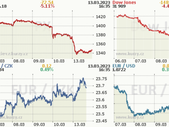 Nejen pražská burza pod tíhou nervozity z finančního sektoru  