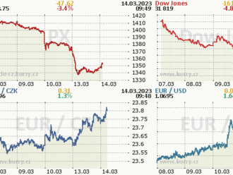 13. března: Tohle potřebujete vědět   o pondělním obchodování na Wall Street