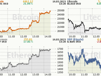 Co je dnes lepší investicí – Bitcoin, zlato, nemovitosti nebo akcie?