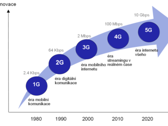 Na křižovatce změn: Digitální ekonomika 5G jako brána do budoucnosti