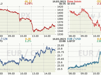 14. března: Tohle potřebujete vědět   o úterním obchodování na Wall Street