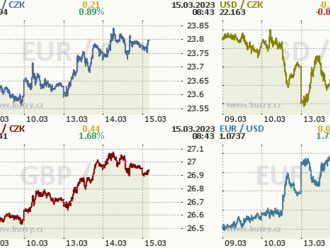Koruna otestovala hranici 23,80 EUR/CZK