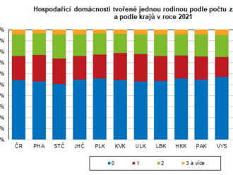 Domácnosti se závislými dětmi - výsledky SLDB 2021