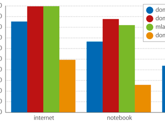 Nastává doba digitální - internet v mobilu v roce 2022 používalo 77% osob starších 16 let