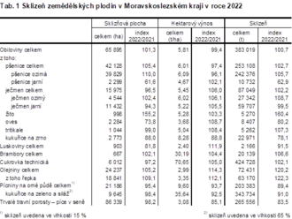 Sklizeň zemědělských plodin v Moravskoslezském kraji v roce 2022 - sklidilo se 383 tisíc tun obilovin celkem, což bylo o 2,5 tisíce tun více v porovnání s předchozím rokem