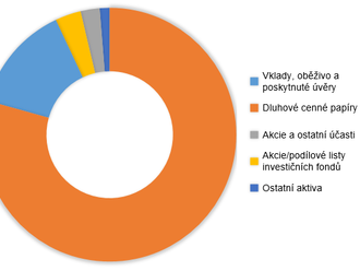 Statistika penzijních fondů - celková bilanční suma penzijních fondů se postupně zvyšuje, k 31. 12. 2022 činila 599,9 mld. Kč